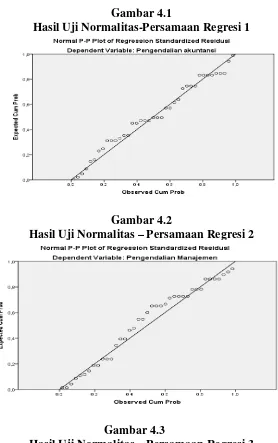            Gambar 4.1                         Hasil Uji Normalitas-Persamaan Regresi 1 