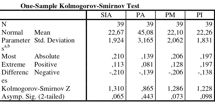 Tabel 4.4 Hasil Uji Kolmogorov-Smirnov 