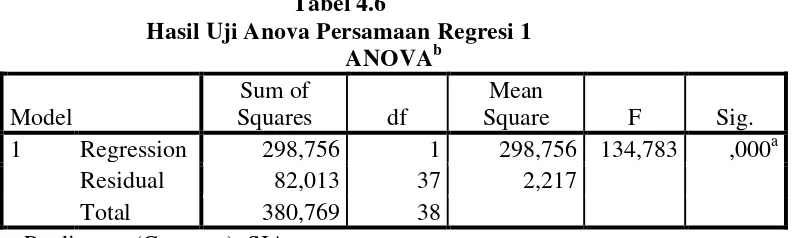 Tabel 4.6 Hasil Uji Anova Persamaan Regresi 1 