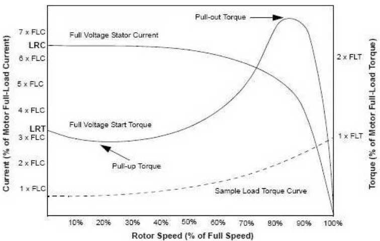 Gambar 2.4. Grafik Torque-Kecepatan Motor Induksi 3 fasa 
