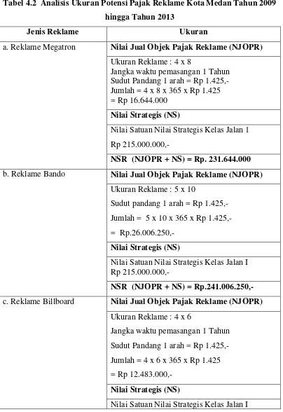 Tabel 4.2  Analisis Ukuran Potensi Pajak Reklame Kota Medan Tahun 2009 