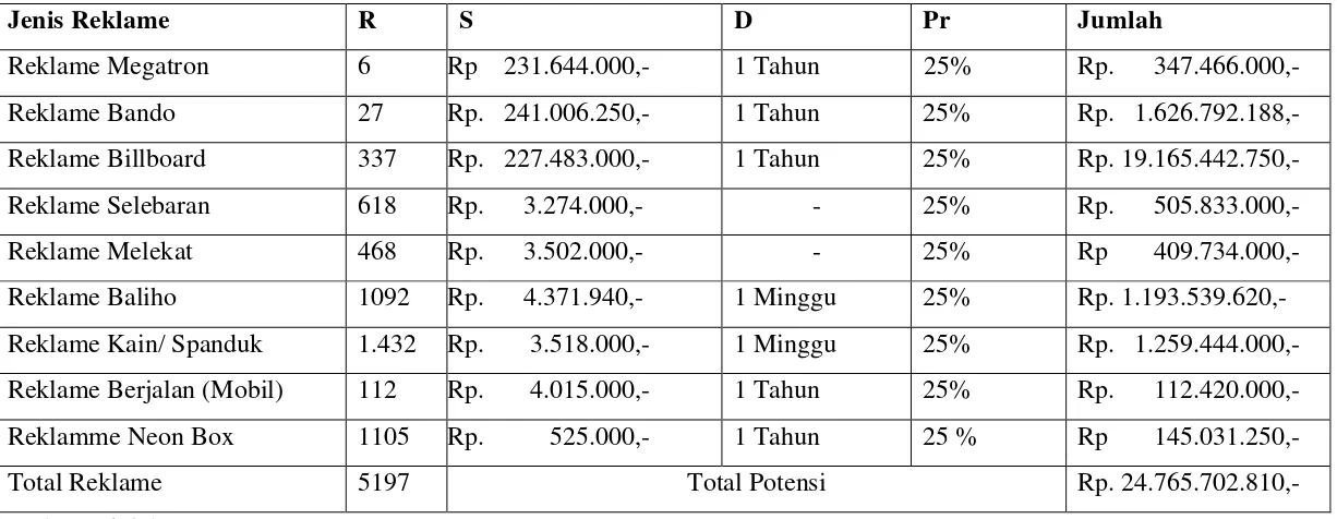 Tabel. 4.3  Potensi Pajak Reklame Kota Medan Tahun 2009 