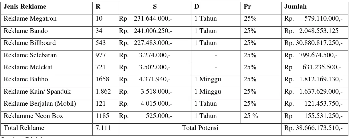 Tabel. 4.4 Potensi Pajak Reklame Kota Medan Tahun 2010 