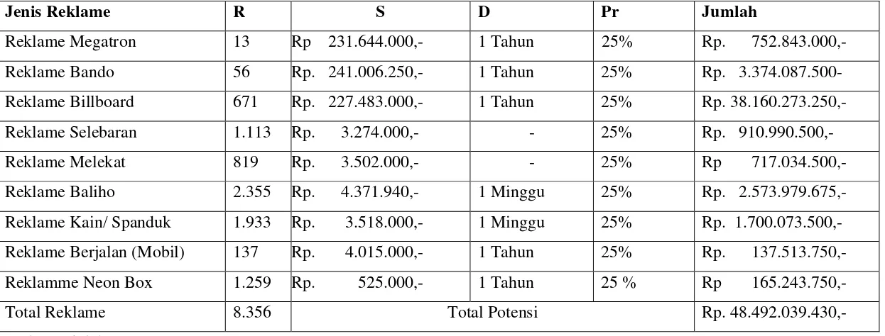Tabel. 4.5 Potensi Pajak Reklame Kota Medan Tahun 2011 