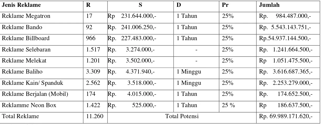 Tabel. 4.7 Potensi Pajak Reklame Kota Medan Tahun 2013 