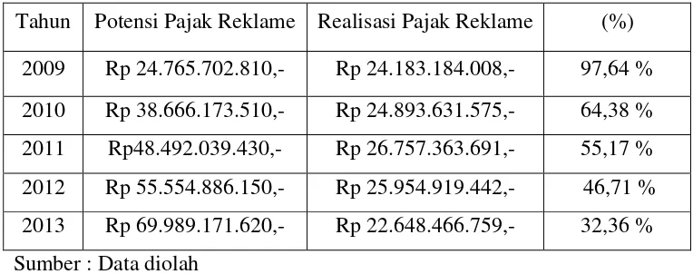 Tabel 4.8 Potensi Pajak Reklame Kota Medan Tahun 2009-2013 