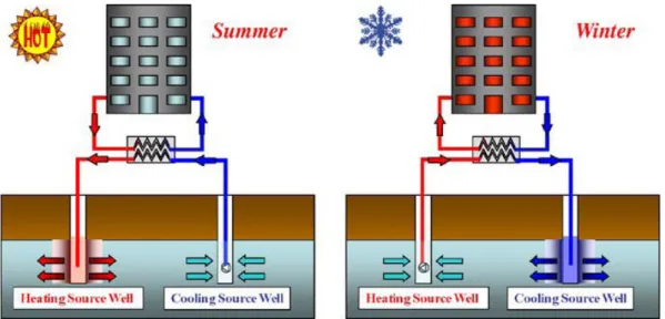 Gambar 2.1 Sistem GWHP [13] 