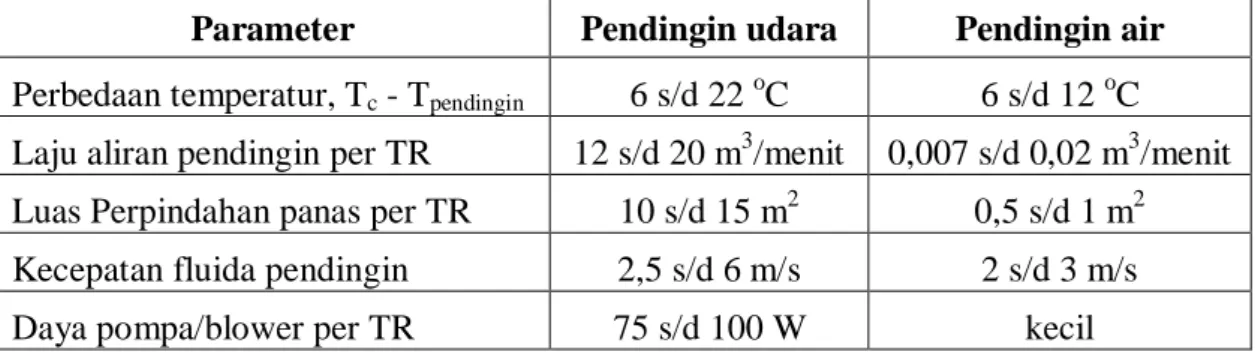 Tabel 2.2 Perbandingan Kondensor Berpendingin Udara dan Air [2] 