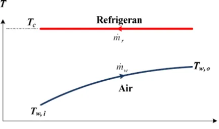 Gambar 2.12 Profil temperatur pada kondensor [2] 