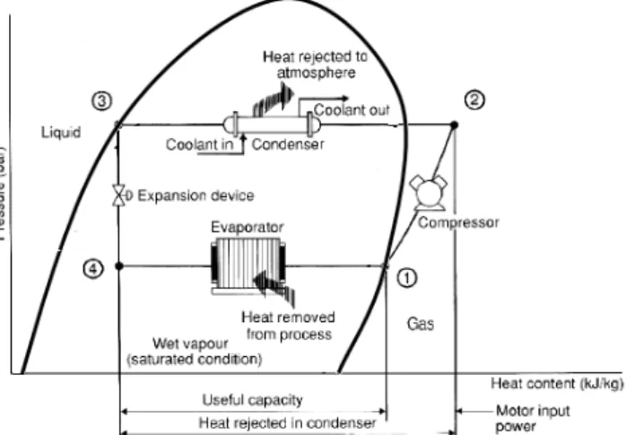 Gambar 2.9 Skema diagram p-h siklus kompresi uap [20] 