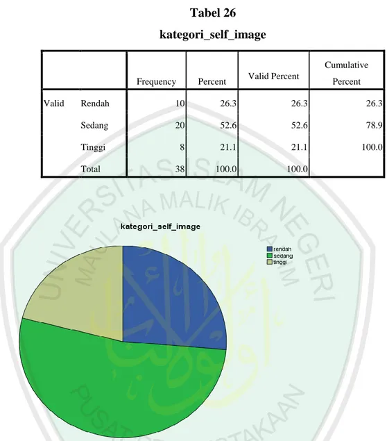 Tabel 26  kategori_self_image