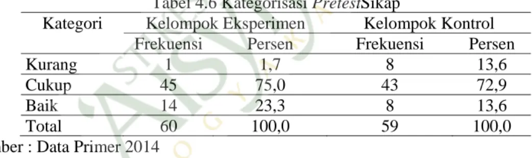 Tabel 4.5 Kategorisasi PosttestPengetahuan 