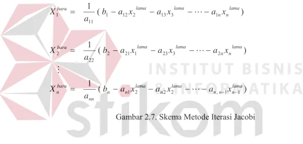 Gambar 2.7. Skema Metode Iterasi Jacobi 
