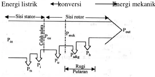 Gambar 2.16  menunjukkan aliran daya pada motor induksi tiga phasa: 
