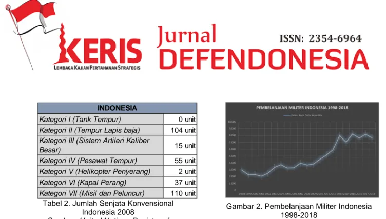 Tabel 3. Total Jumlah Alutsista Indonesia 2018 