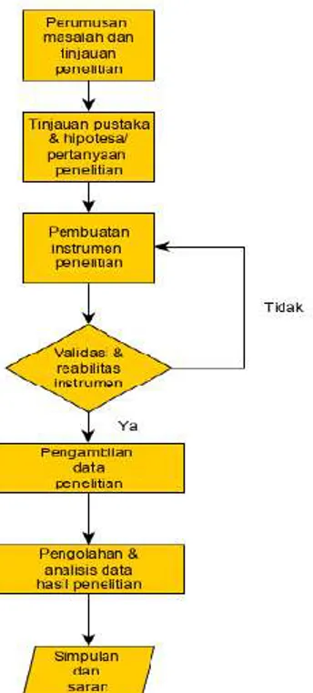 Gambar 1. Metode Penelitian 