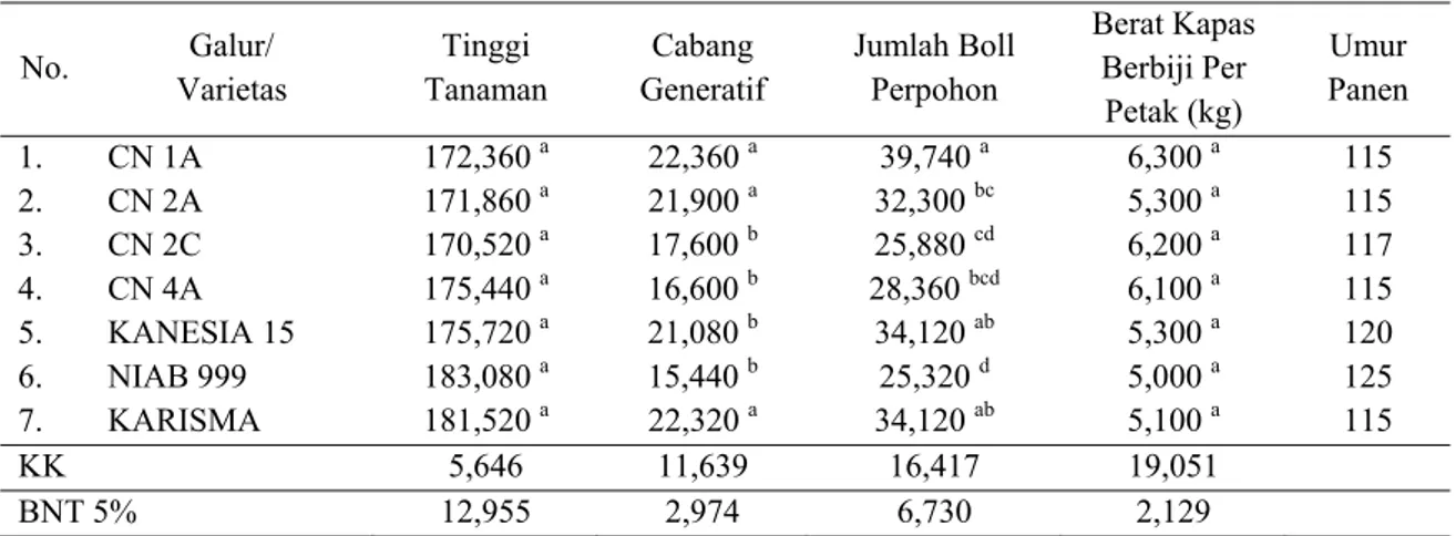 Tabel 1.  Pengamatan sifat agronomis galur-galur mutan penanaman tanaman kapas di Kebun Percobaan 