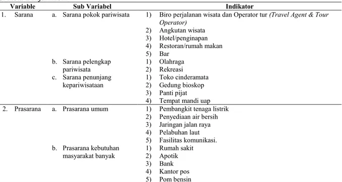 Tabel 2. Tabel Jabaran Variabel dan Indikator dalam Inventarisasi Sarana dan Prasarana Objek Wisata  di Kota Banjarmasin 
