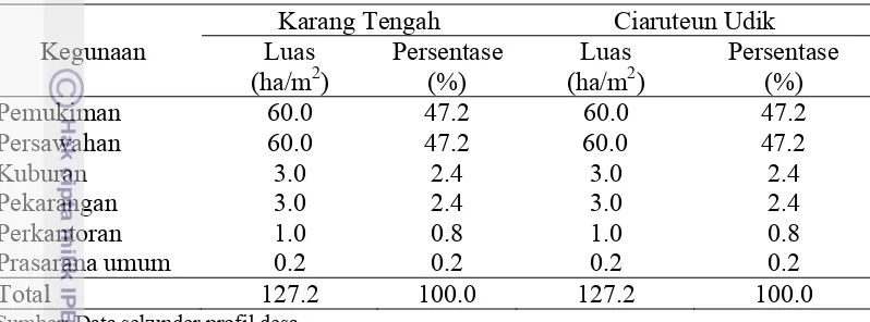 Tabel 2 Luas wilayah desa penelitian menurut penggunaan 