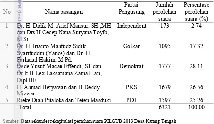 Tabel 13 Data rekapitulasi peraihan suara PILGUB Jawa Barat 2013 Desa 