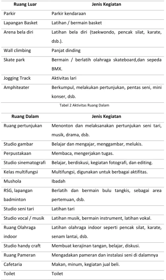 Tabel 1 Ativitas Ruang Luar 