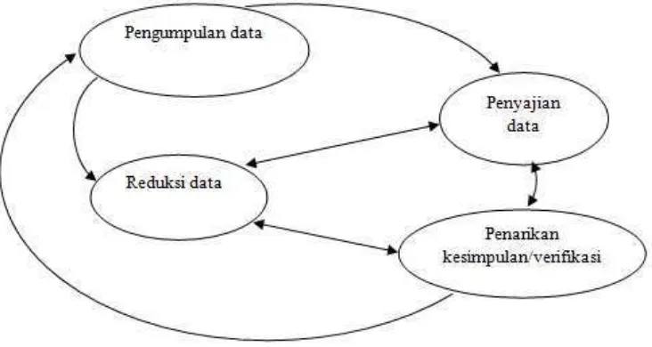 Gambar 3.1  Komponen-Komponen Analisis Data 