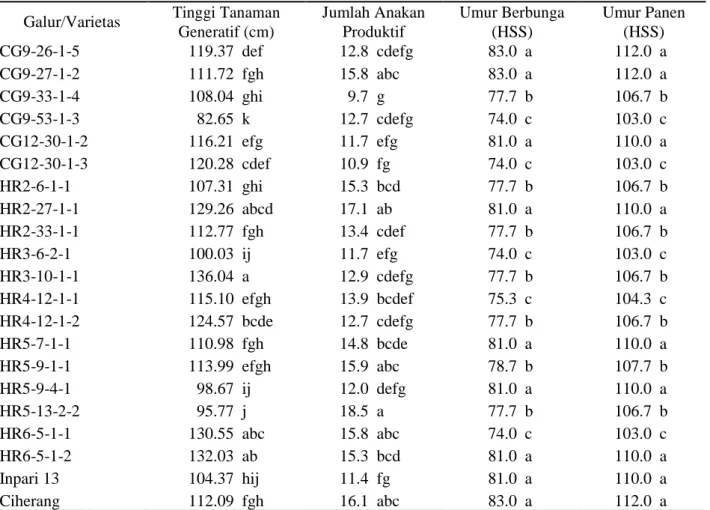 Tabel  2.  Rataan  tinggi  tanaman  pada  fase  generatif,  jumlah  anakan  produktif,  umur  berbunga,  dan  umur  panen 