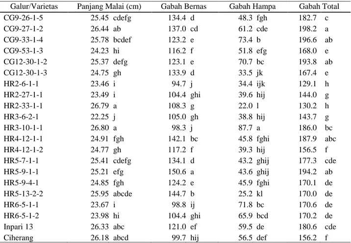 Tabel  2  menunjukkan  bahwa  terdapat  7  galur  dihaploid  yang  memiliki  umur  berbunga  yang  tidak berbeda nyata dengan varietas Inpari 13 dan  Ciherang