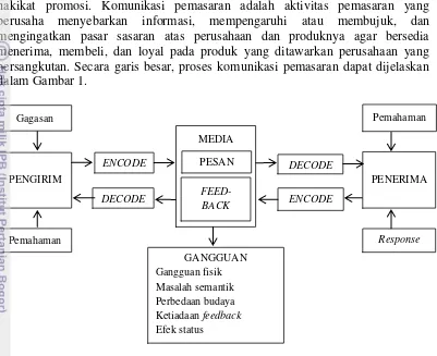 Gambar 1  Model komunikasi pemasaran 