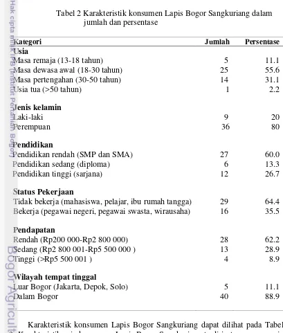 Tabel 2 Karakteristik konsumen Lapis Bogor Sangkuriang dalam 