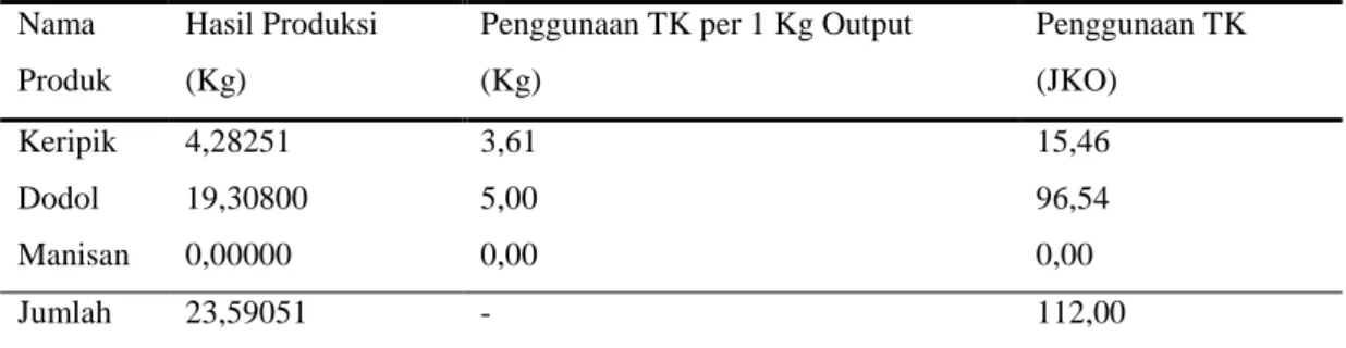 Tabel 7. Penggunaan Tenaga Kerja (TK) Optimal 