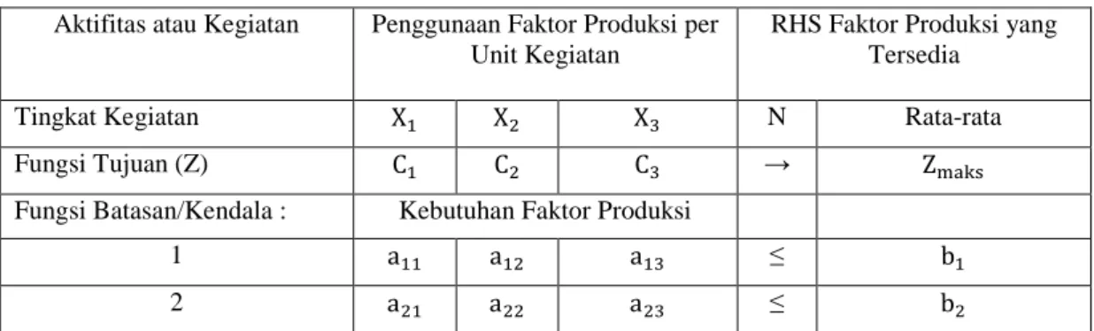 Tabel 2. Matrik Dasar Linear Programming 