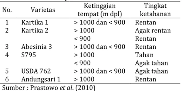 Tabel 1.  Tingkat ketahanan varietas kopi Arabika  terhadap karat daun