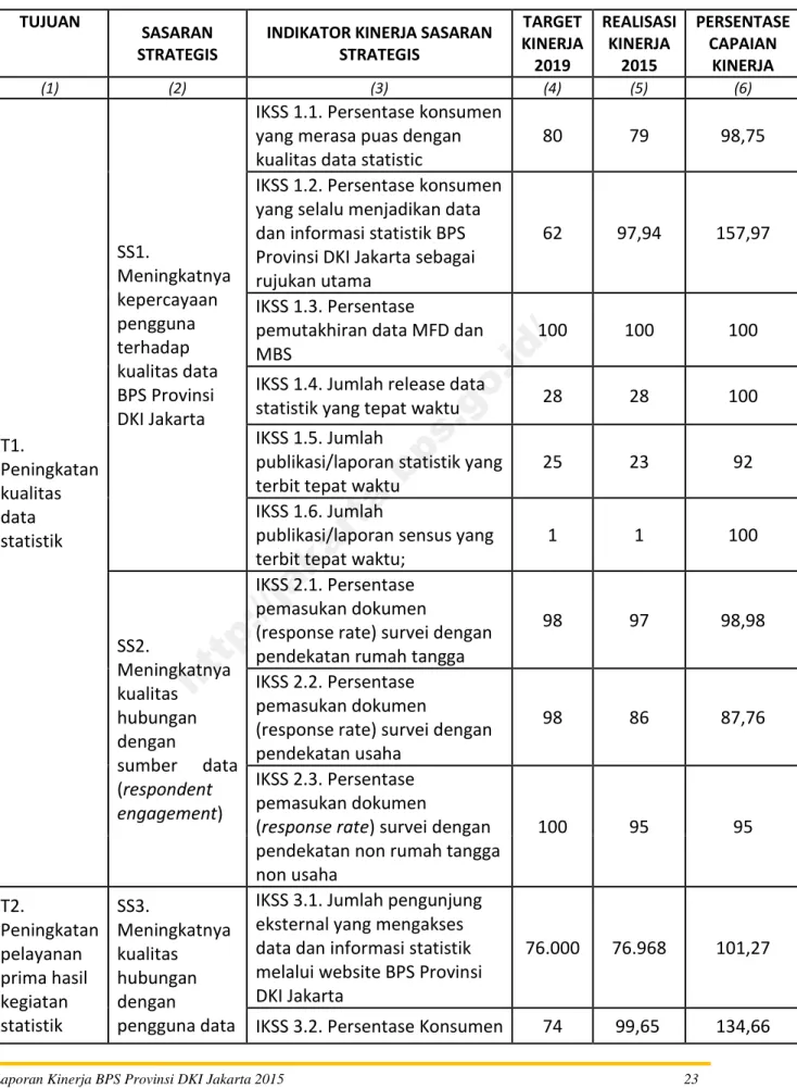 Tabel 4. Capaian Kinerja 2015 Terhadap Target Renstra 2015-2019  TUJUAN 