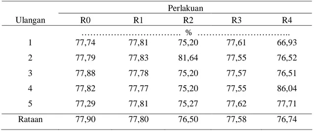 Tabel  5.  Rataan  Nilai  Kecernaan  Protein  Kasar  Ransum  yang  Mengandung  Tepung  Limbah Udang Windu Produk Fermentasi pada Ayam Broiler 