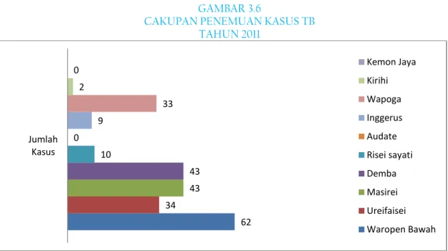 TABEL 3.5  JUMLAH KASUS TB 