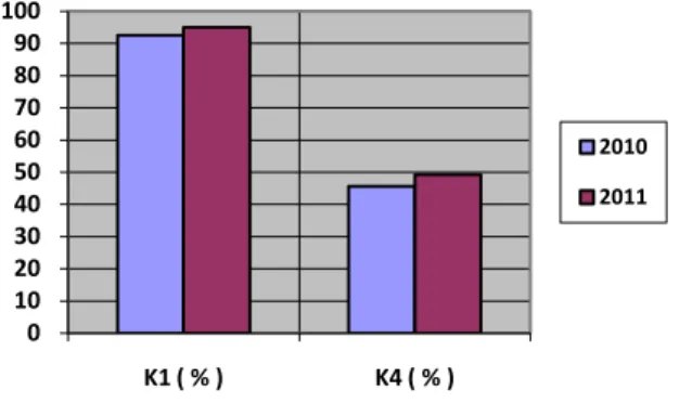 GAMBAR 4.1  PERSENTASE K1 dan K4 