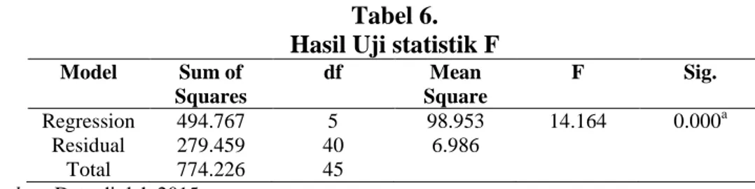 Tabel 6.  Hasil Uji statistik F 
