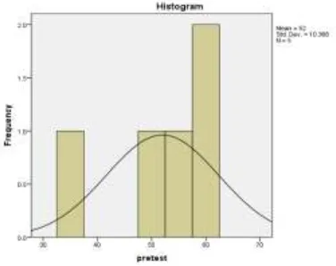 Gambar 1 Histogram Nilai Pretest 