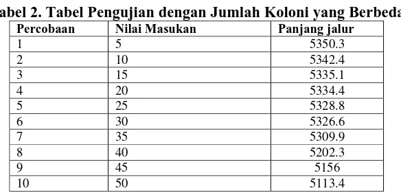 Tabel 2. Tabel Pengujian dengan Jumlah Koloni yang Berbeda Percobaan  Nilai Masukan Panjang jalur 