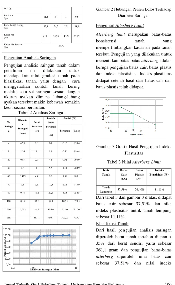 Tabel 2 Analisis Saringan 