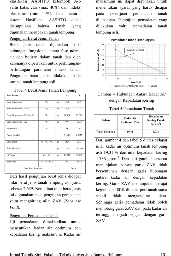 Tabel 4 Berat Jenis Tanah Lempung 