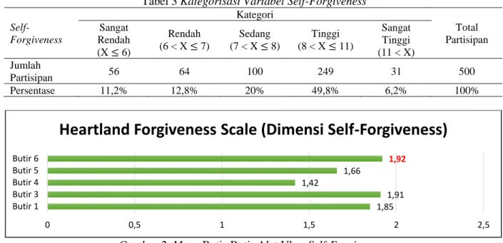Tabel 3 Kategorisasi Variabel Self-Forgiveness 