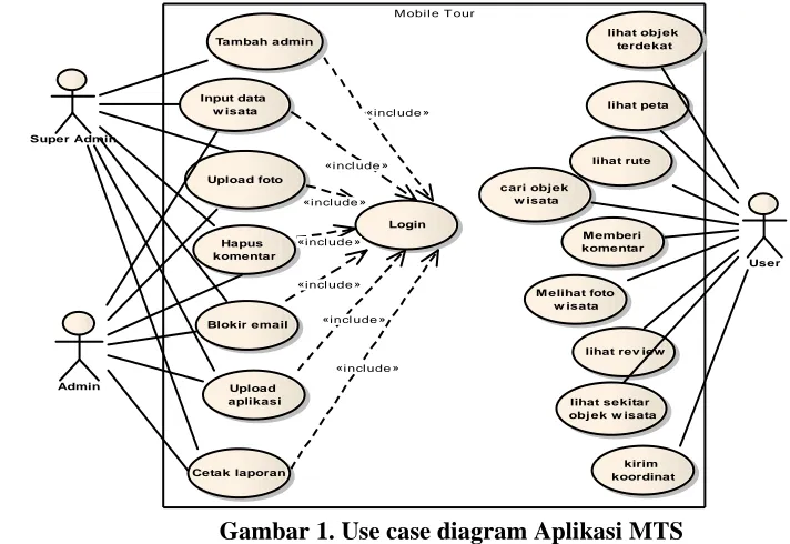 Gambar 1. Use case diagram Aplikasi MTS 