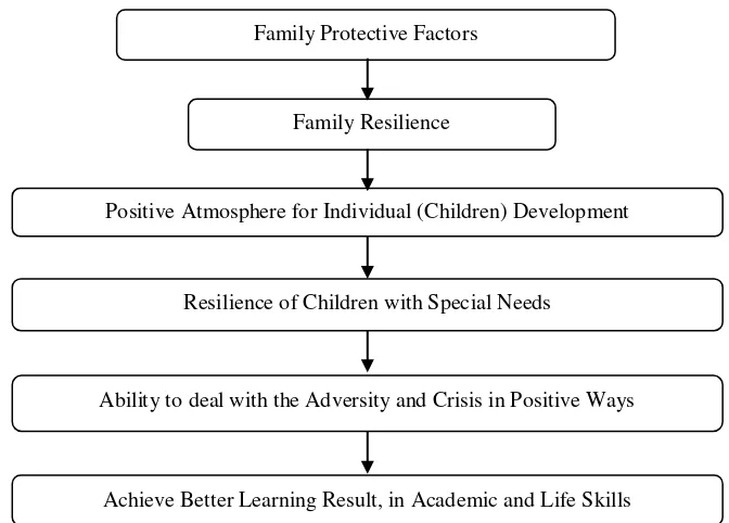 Figure 1. Family Protective Factors, Children Resilience, and Its Impact