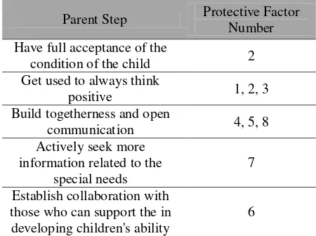 Table 1. Steps in Strengthening the Eight Protective  Factors 