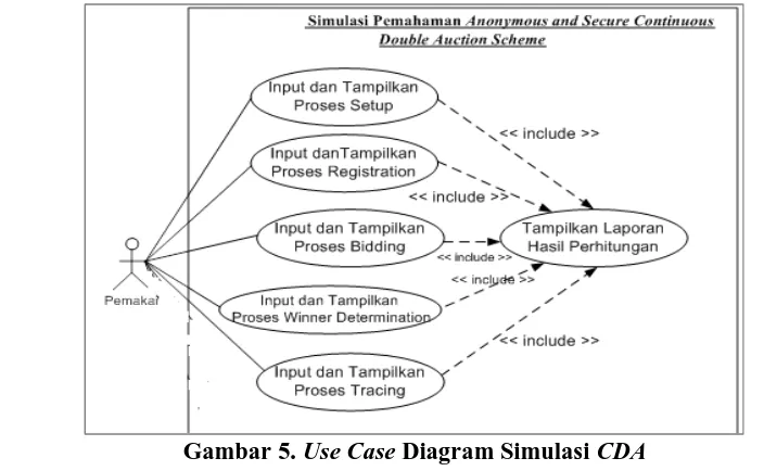 Gambar 5. Use Case Diagram Simulasi CDA 