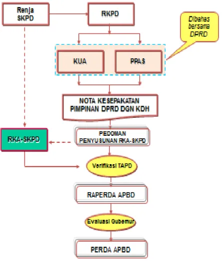 Gambar  1.    Bagan  Penyusunan  Rancangan  KUA-PPAS  dan  Raperda  APBD 