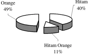 Gambar 3. Penyebaran pola warna paruh orange (O), hitam (H) dan hitam- orange (HO) itik galur induk PA 