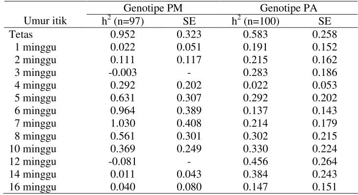 Tabel 9. Nilai heritabilitas untuk sifat bobot badan pada berbagai umur dan genotipe itik 